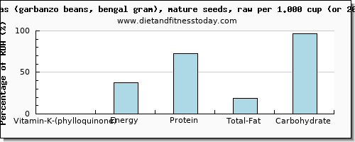 vitamin k (phylloquinone) and nutritional content in vitamin k in garbanzo beans